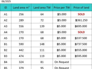 For sale land in Mueang Ubon Ratchathani, Ubon Ratchathani