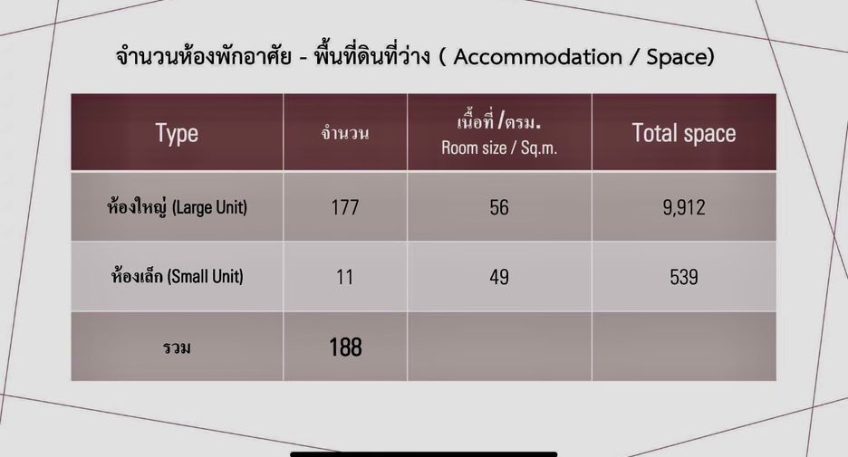 For sale 188 bedrooms retail Space in Suwannaphum, Roi Et